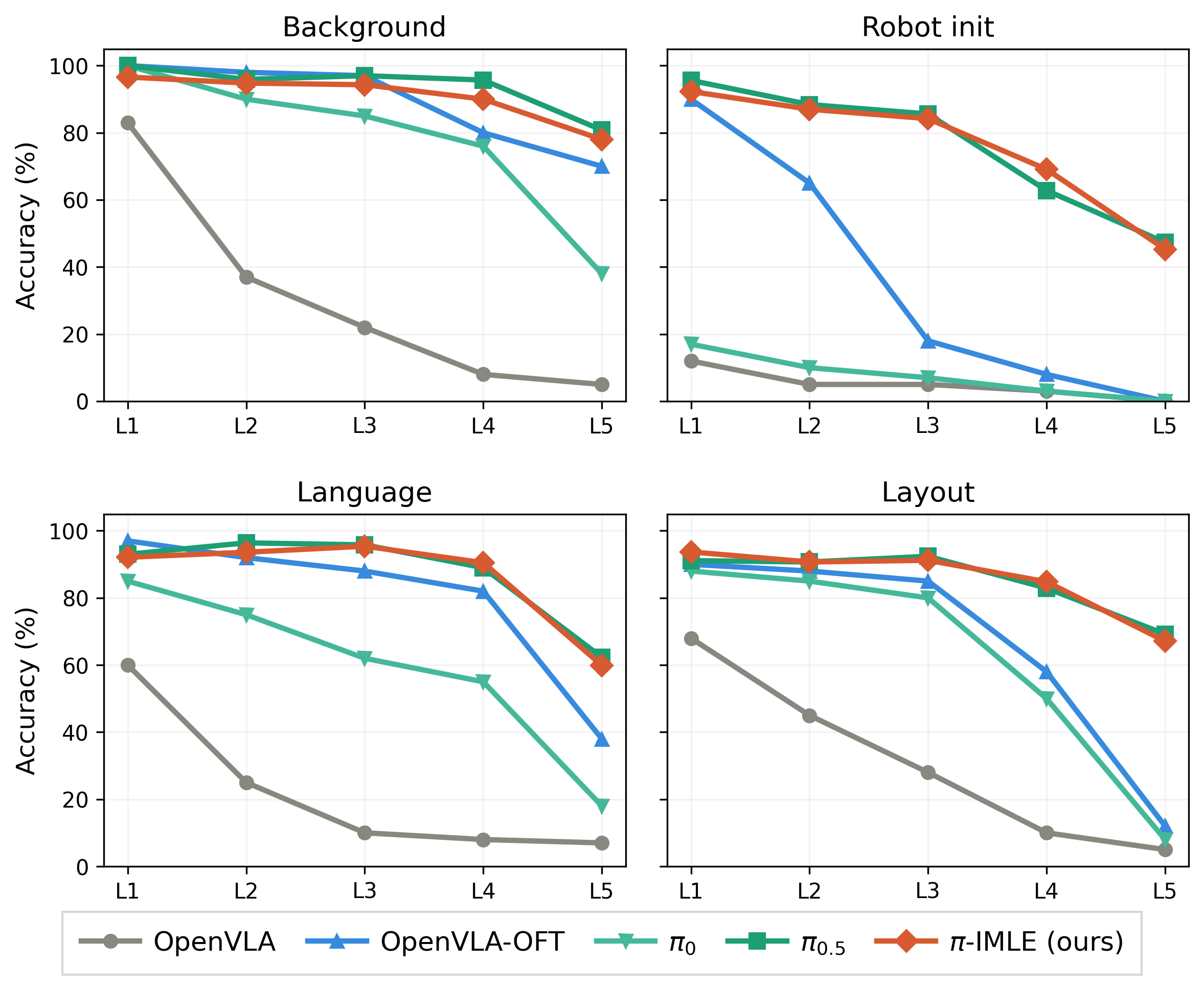 LIBERO-Plus robustness curves: accuracy vs severity (L1 to L5) for OpenVLA, OpenVLA-OFT, &pi;0, &pi;0.5, and &pi;-IMLE across four perturbation axes (background, robot init, language, layout). &pi;-IMLE tracks &pi;0.5 closely while baselines drop sharply.