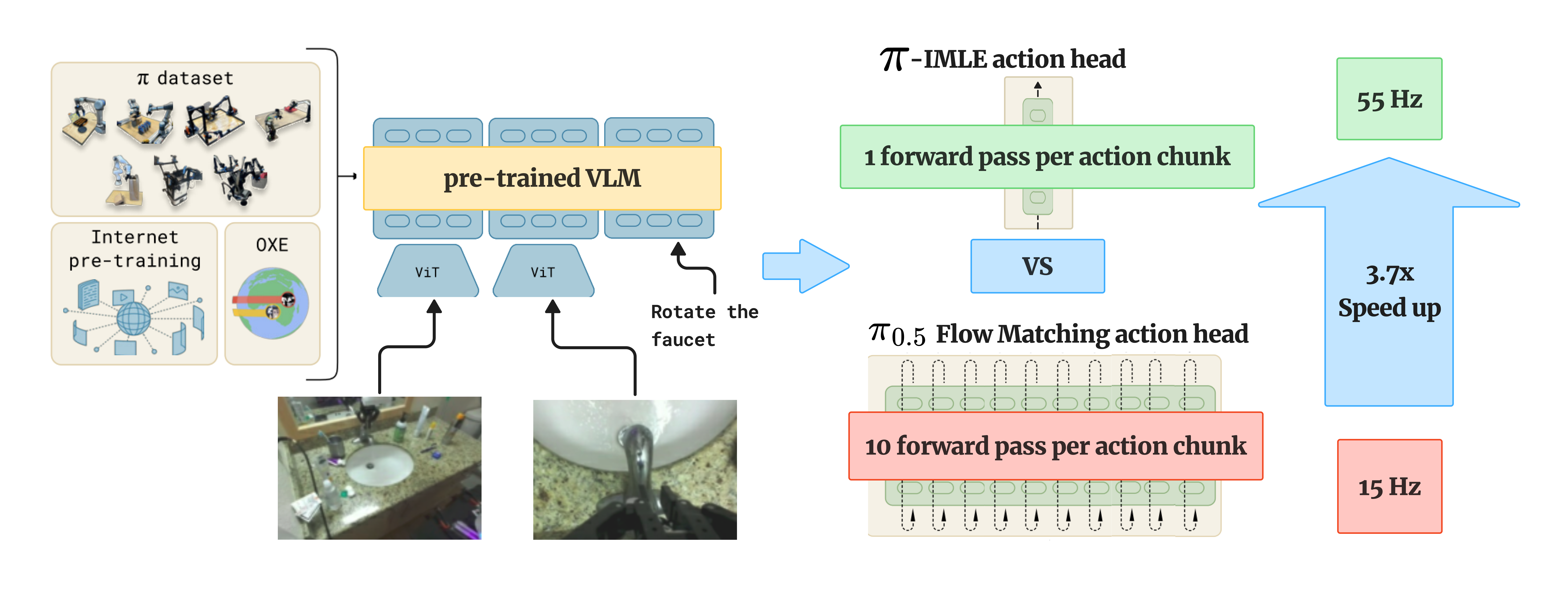 Overview of &pi;-IMLE: the frozen VLM backbone feeds into a single-step cIMLE action head (1 forward pass, 55 Hz) instead of a 10-step flow-matching head (15 Hz), yielding a 3.7x speedup.