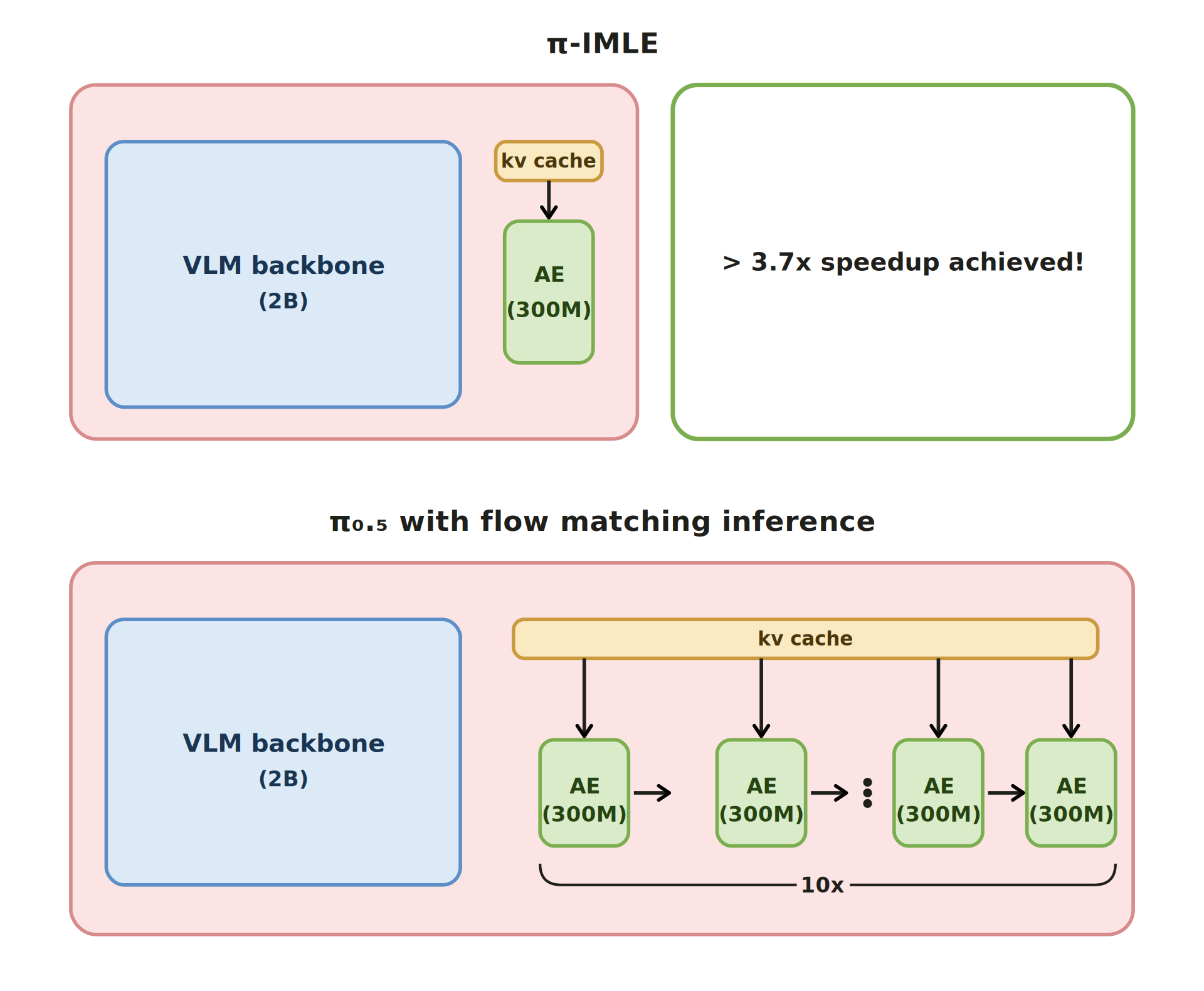 Architecture comparison: &pi;0.5 runs the 300M action expert 10 times sequentially; &pi;-IMLE runs it once, achieving >3.7&times; speedup.